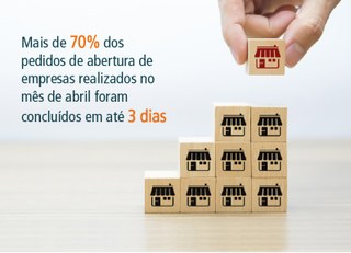 REDESIM: Mais de 70% dos pedidos de abertura de empresas realizados em abril foram concluídos em até 3 dias